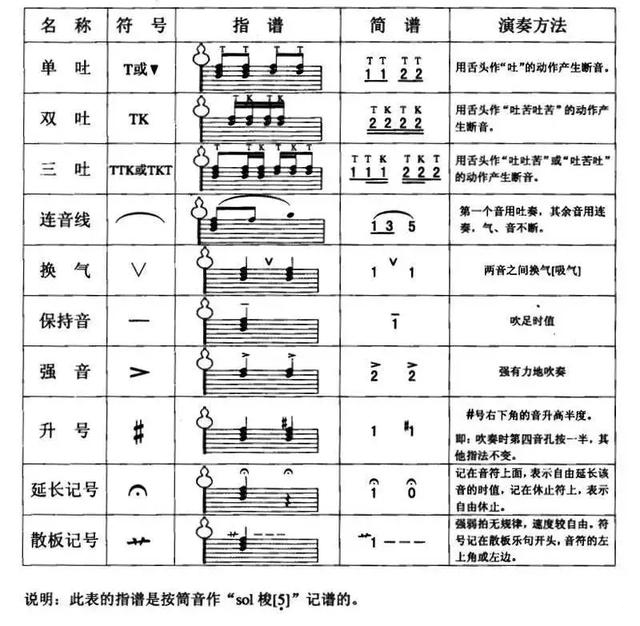 Comparison table and meanings of commonly used playing symbols of cucurbit flute notation and musical notation