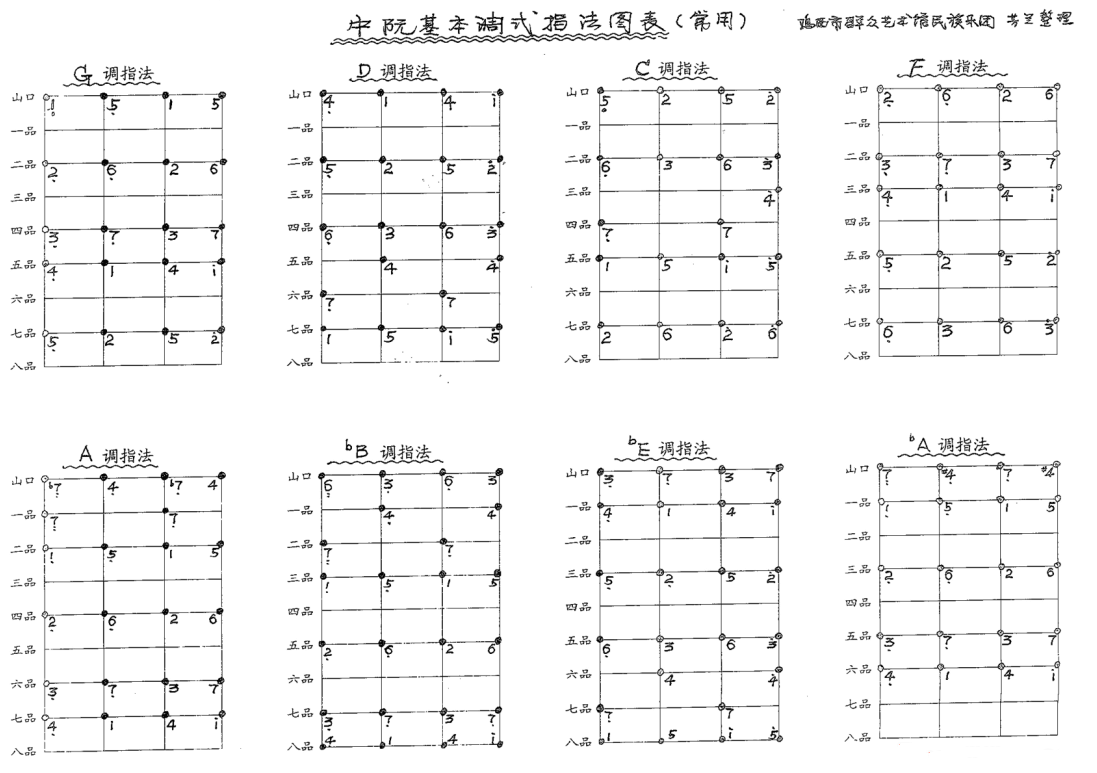 中阮各调式全把位指法图