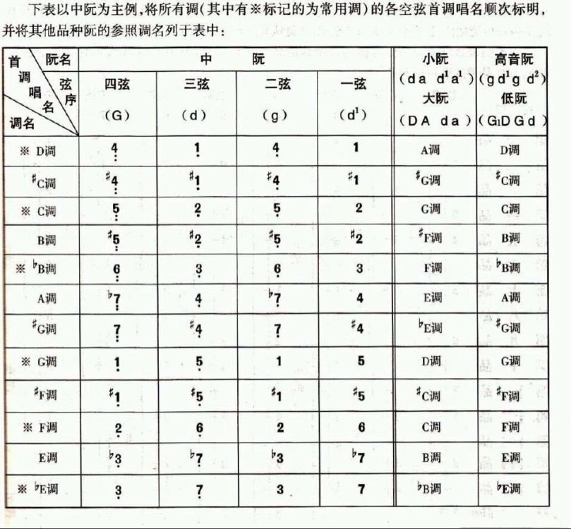 Fingering chart of all the Zhongruan modes
