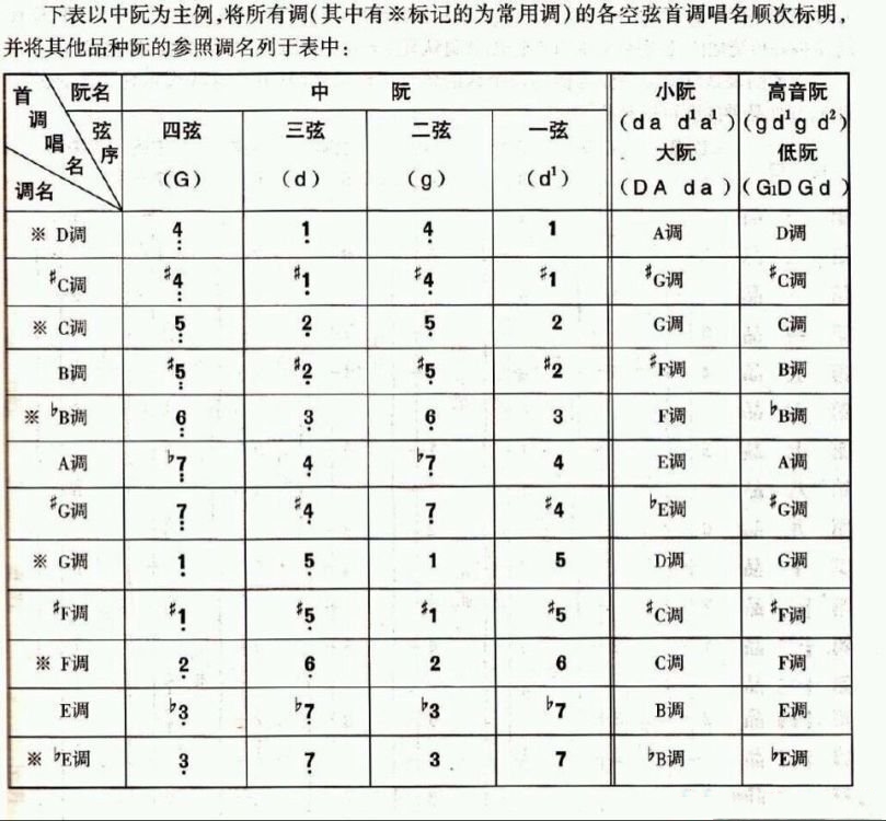 中阮各调式全把位指法图