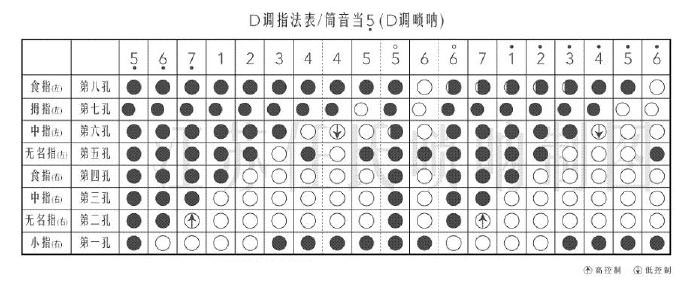 唢呐指法图解：D调指法，筒音当低音5
