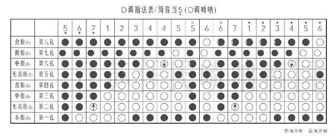 Suona fingering diagram: D key fingering, the tone is the bass 5