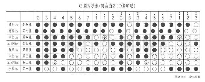 Suona fingering diagram: G key fingering, the tone should be 2